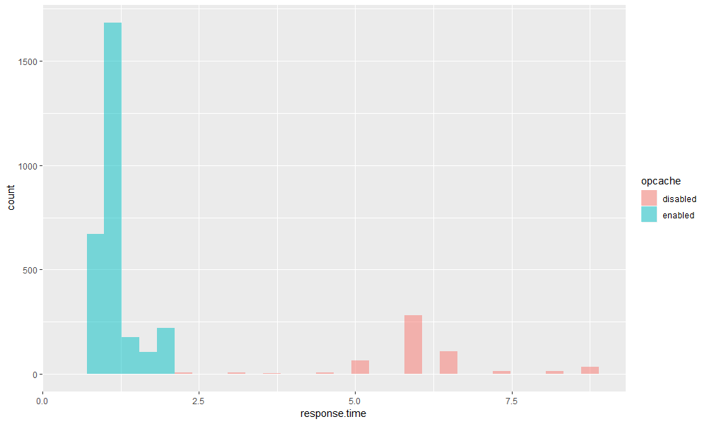 opcache density histograms