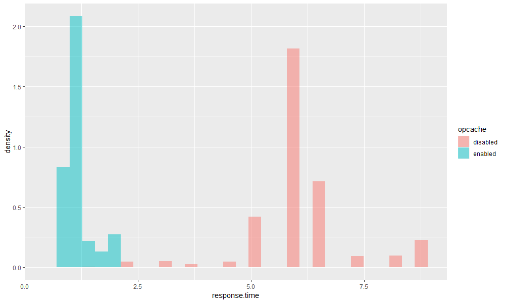 opcache density histograms